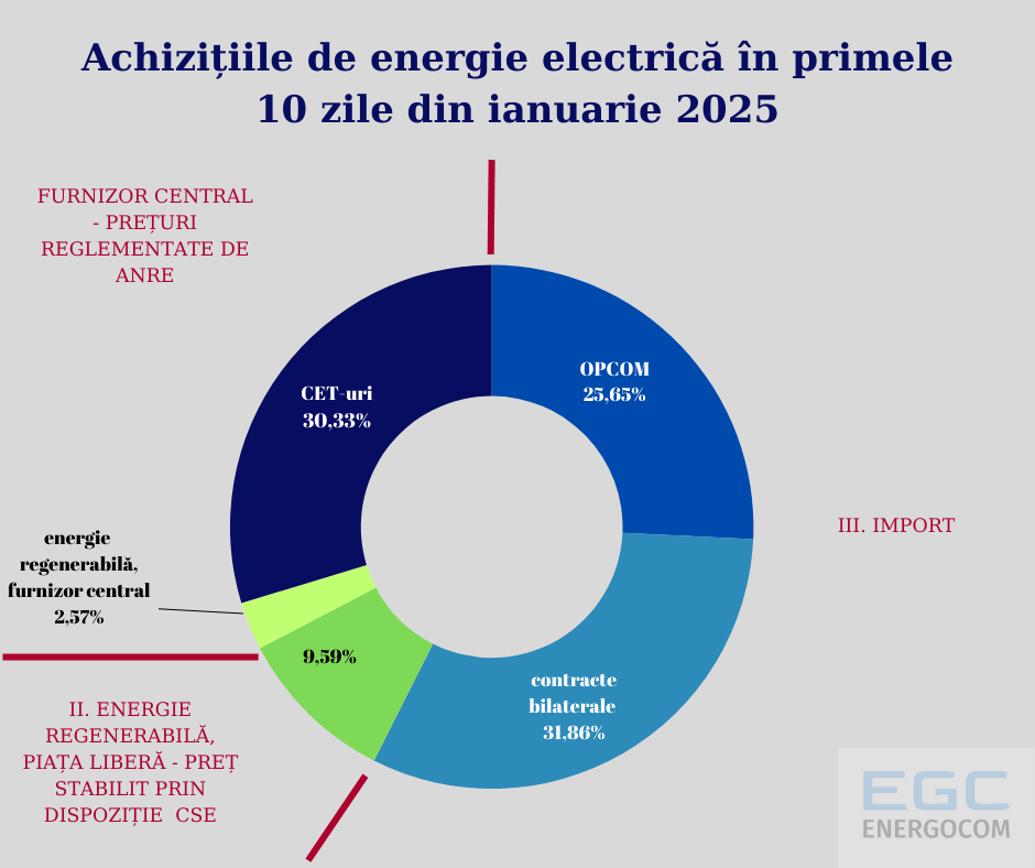 Zilele de luni, 5 octombrie: în aceste localități vor fi efectuate lucrări tehnice care pot afecta furnizarea energiei electrice